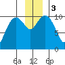 Windy Bay tide chart for Sunday, December 3, 2023