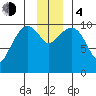 Windy Bay tide chart for Monday, December 4, 2023
