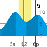 Windy Bay tide chart for Tuesday, December 5, 2023