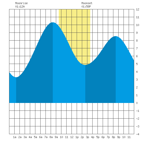 Windy Bay tide chart for Wednesday, December 6, 2023