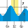 Windy Bay tide chart for Thursday, December 7, 2023