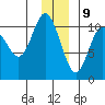 Windy Bay tide chart for Saturday, December 9, 2023