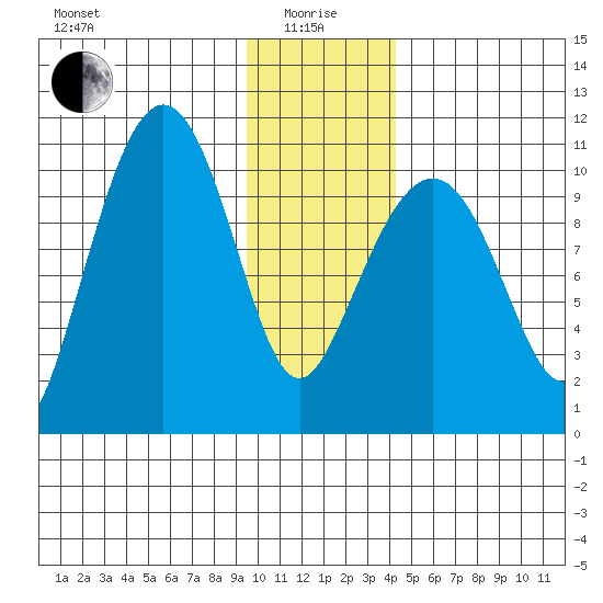 Windy Bay tide chart for Wednesday, January 17, 2024