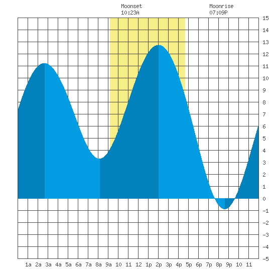 Windy Bay tide chart for Saturday, January 27, 2024