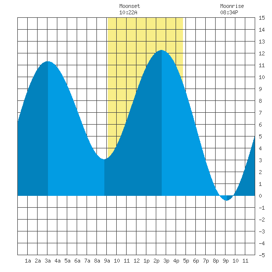 Windy Bay tide chart for Sunday, January 28, 2024