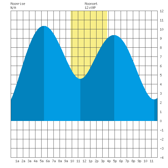 Windy Bay tide chart for Tuesday, January 2, 2024