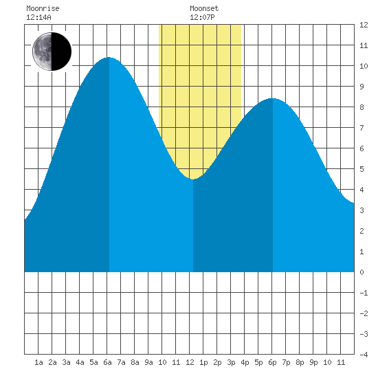 Windy Bay tide chart for Wednesday, January 3, 2024