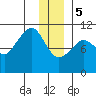 Windy Bay tide chart for Friday, January 5, 2024