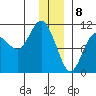 Windy Bay tide chart for Monday, January 8, 2024