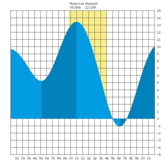 Windy Bay tide chart for Tuesday, January 9, 2024