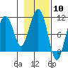 Windy Bay tide chart for Saturday, February 10, 2024