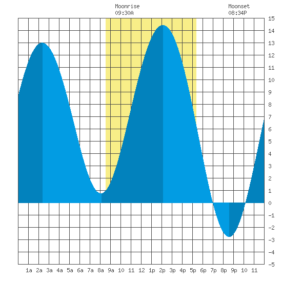 Windy Bay tide chart for Sunday, February 11, 2024