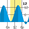 Windy Bay tide chart for Monday, February 12, 2024