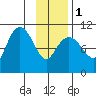 Windy Bay tide chart for Thursday, February 1, 2024