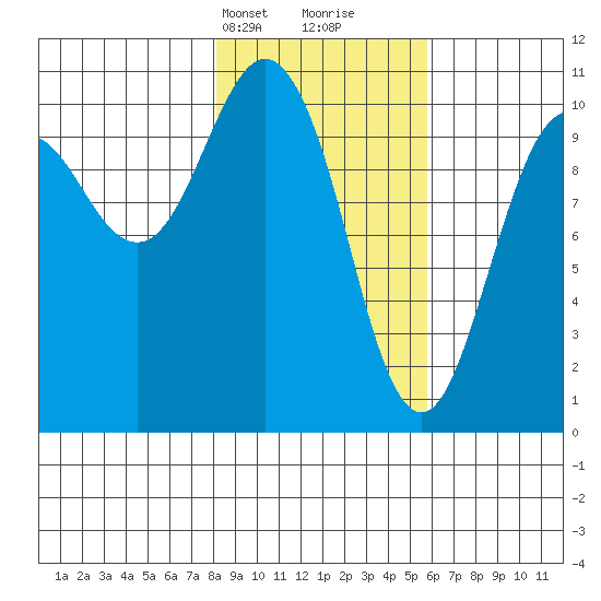 Windy Bay tide chart for Tuesday, February 20, 2024