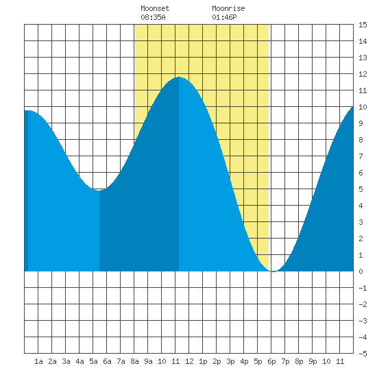 Windy Bay tide chart for Wednesday, February 21, 2024