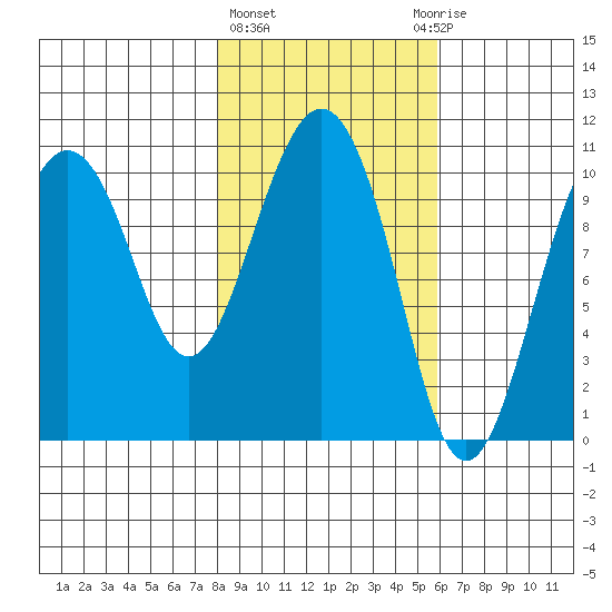 Windy Bay tide chart for Friday, February 23, 2024