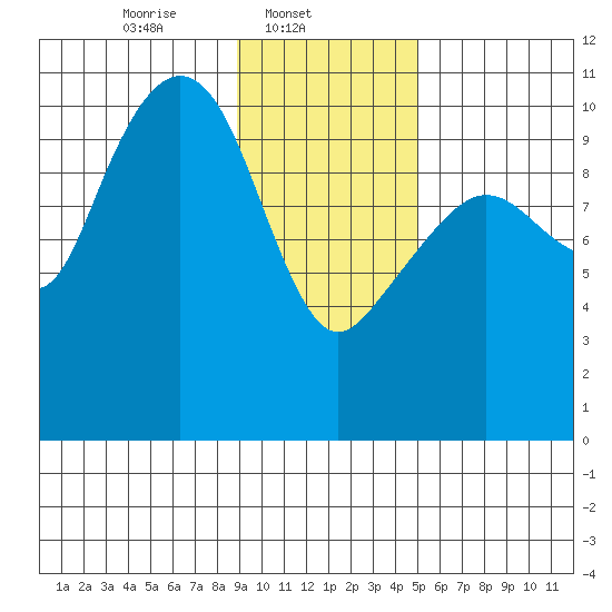 Windy Bay tide chart for Saturday, February 3, 2024