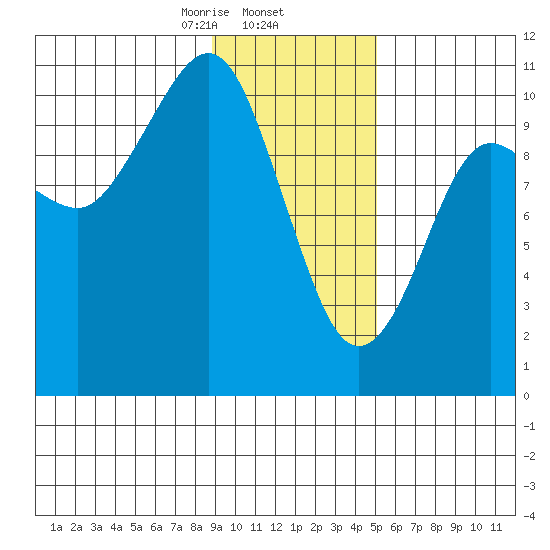 Windy Bay tide chart for Monday, February 5, 2024