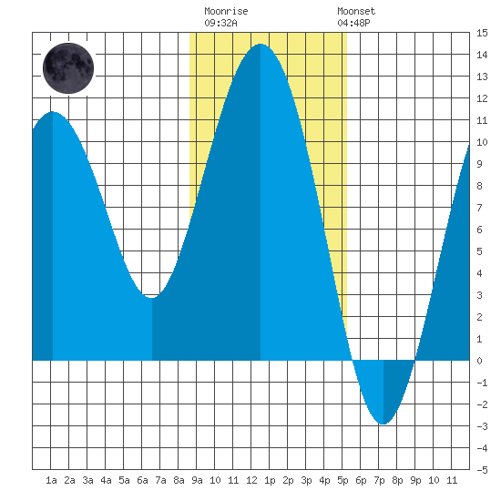 Windy Bay tide chart for Friday, February 9, 2024