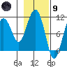 Windy Bay tide chart for Friday, February 9, 2024