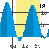 Windy Bay tide chart for Tuesday, March 12, 2024
