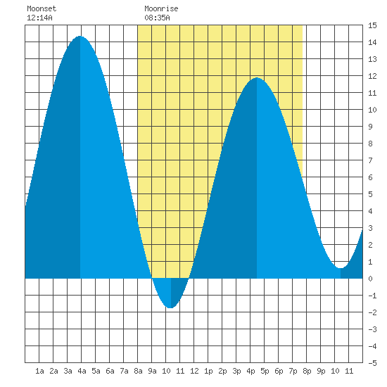Windy Bay tide chart for Wednesday, March 13, 2024