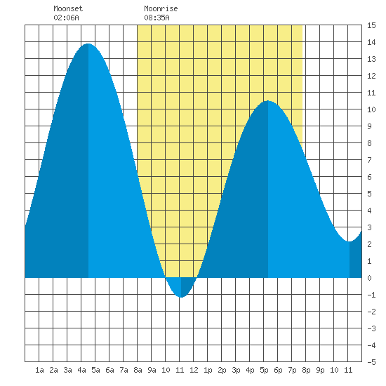 Windy Bay tide chart for Thursday, March 14, 2024