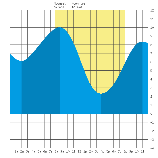 Windy Bay tide chart for Monday, March 18, 2024