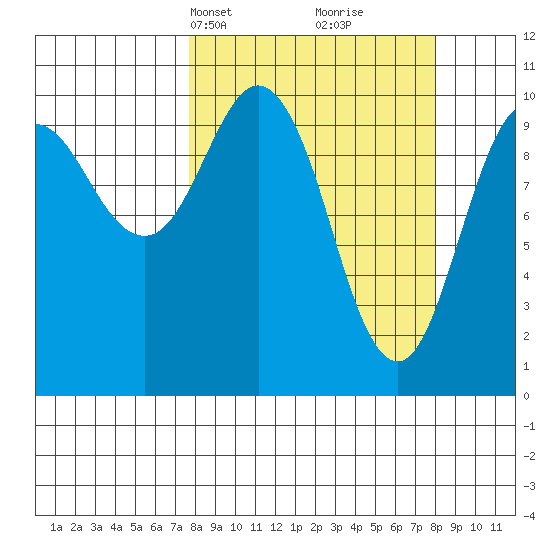 Windy Bay tide chart for Wednesday, March 20, 2024