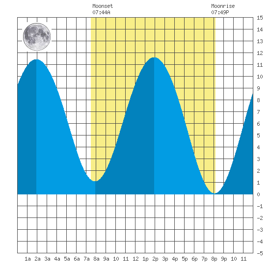 Windy Bay tide chart for Sunday, March 24, 2024