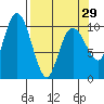 Windy Bay tide chart for Friday, March 29, 2024
