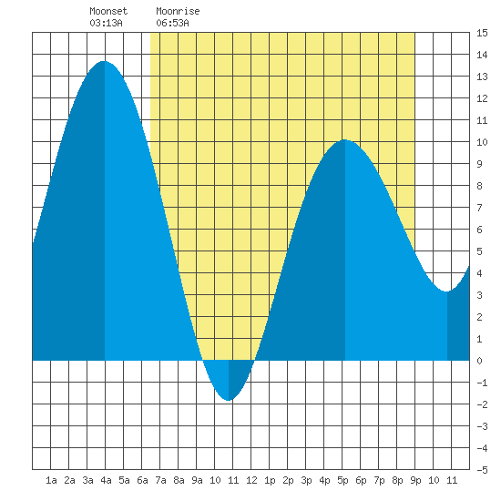 Windy Bay tide chart for Friday, April 12, 2024