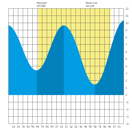 Windy Bay tide chart for Friday, April 19, 2024