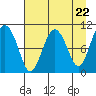 Windy Bay tide chart for Monday, April 22, 2024