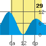 Windy Bay tide chart for Monday, April 29, 2024