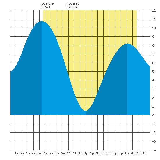 Windy Bay tide chart for Tuesday, April 30, 2024