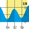 Windy Bay tide chart for Sunday, May 19, 2024