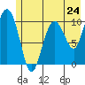 Windy Bay tide chart for Friday, May 24, 2024