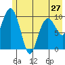 Windy Bay tide chart for Monday, May 27, 2024