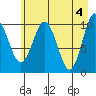 Windy Bay tide chart for Saturday, May 4, 2024
