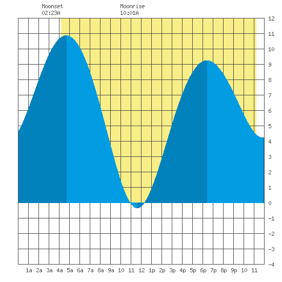 Windy Bay tide chart for Tuesday, June 11, 2024