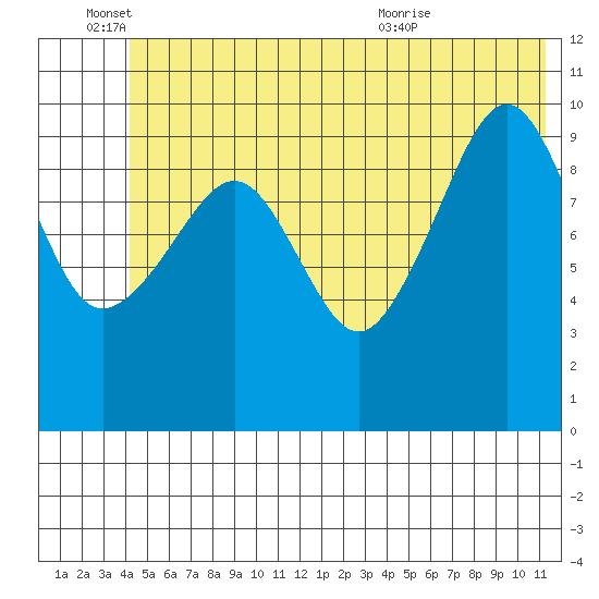 Windy Bay tide chart for Saturday, June 15, 2024