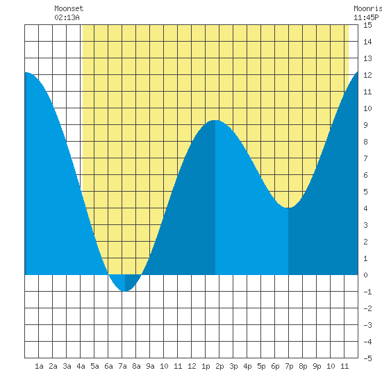 Windy Bay tide chart for Thursday, June 20, 2024