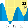 Windy Bay tide chart for Saturday, June 22, 2024