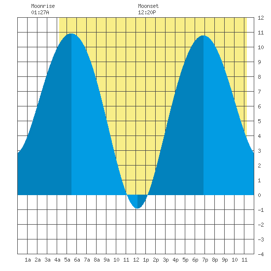 Windy Bay tide chart for Thursday, June 27, 2024