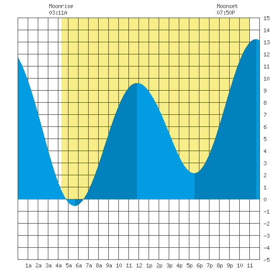 Windy Bay tide chart for Monday, June 3, 2024