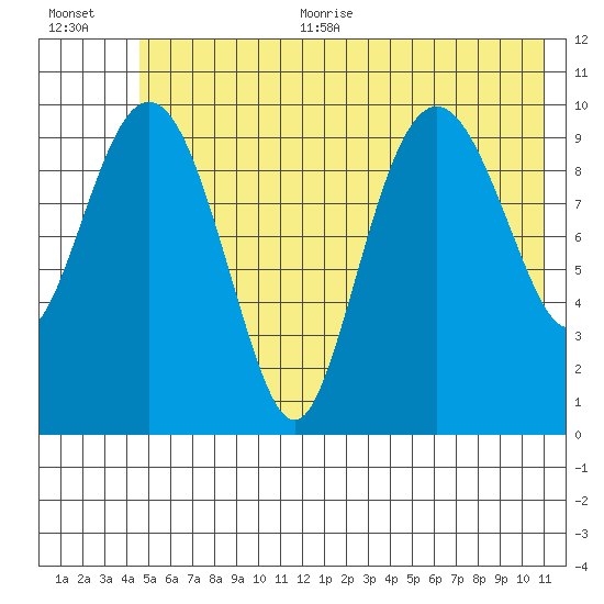 Windy Bay tide chart for Thursday, July 11, 2024
