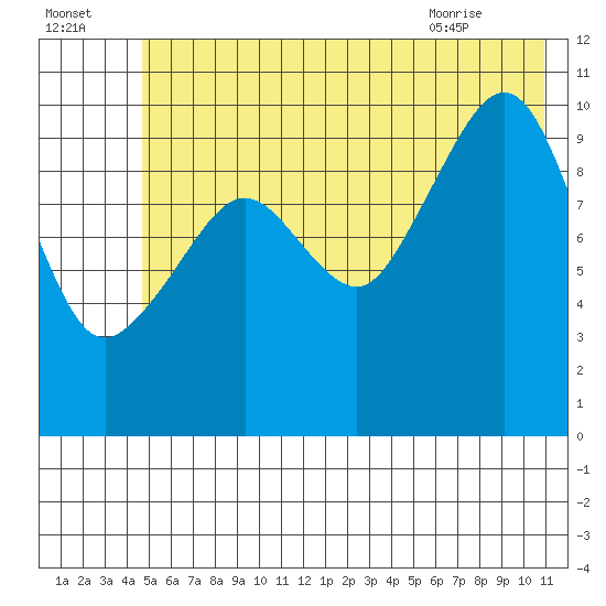 Windy Bay tide chart for Monday, July 15, 2024