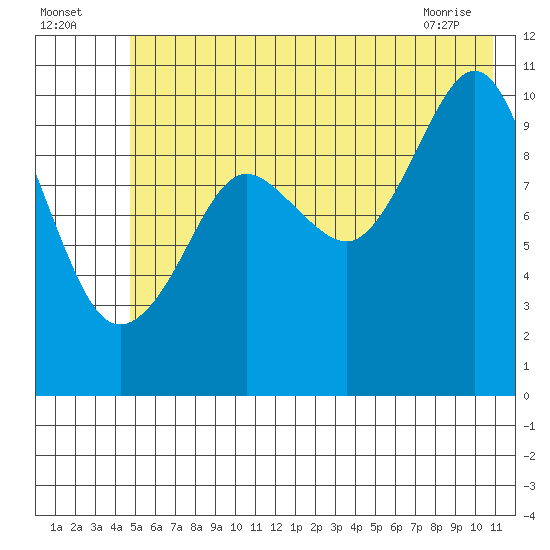 Windy Bay tide chart for Tuesday, July 16, 2024